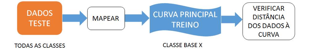 Primeira etapa - classificação em classes Nesta etapa, as curvas principais de cada classe foram extraídas aplicando o algoritmo de k-segmentos no conjunto de treino.