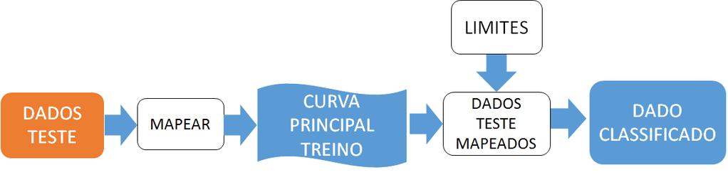 do dado na curva, identificando-se o índice de projeção correspondente, e, por consequência, o navio associado, de acordo com os limites atribuídos na fase de projeto (Figura 7a).