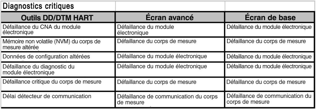 Transmissor inteligente de pressão STR800 17 Protocolos de comunicação e diagnóstico Protocolo HART Versão: HART 7 Fonte de alimentação Voltagem: 10,8 a 42,4 Vcc nos terminais Carga: Máximo de 1440