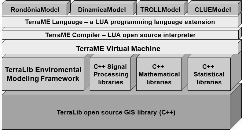 Figura 2. Arquitetura do Ambiente TerraME. modelos na linguagem C++ pode ser um desafio para modeladores, por isso, o TerraME proporciona uma linguagem de modelagem de alto nível.