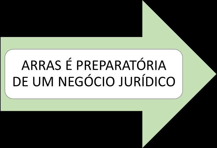 arras, em caso de execução, ser restituídas ou computadas na prestação devida, se do mesmo gênero da principal.