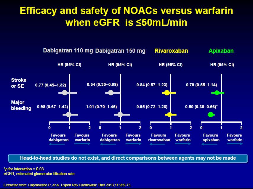 entre os NACOs 1. RE-LY Trial; NEJM 2009; vol 361; 12: 1139-51 2.