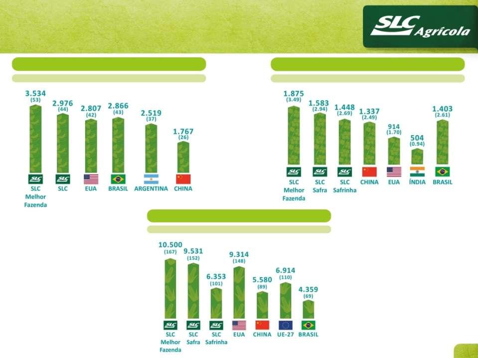 PRODUTIVIDADE SOJA MÉDIA 5 ANOS: 2008/09 A 2012/13 KG/HA (Bushel/Acre) ALGODÃO MÉDIA 5 ANOS: 2008/09 A