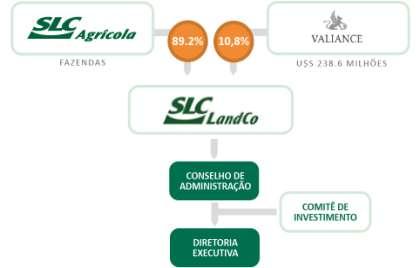 SLC LANDCO VISÃO GERAL DO PROJETO POTENCIAL DE VALORIZAÇÃO DA TERRA ESTRUTURA DE CONTROLE Valiance irá contribuir com US$238,6 milhões e no final das 4