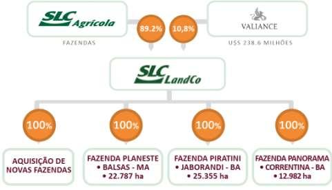 de corretivos Construção da Infraestrutura A SLC Agrícola irá arrendar e operar pagando preços de mercado as terras da SLC LandCo, assim que as mesmas se