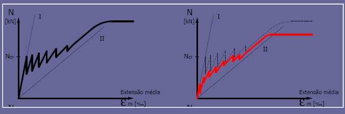 Deformação Imposta Axial,