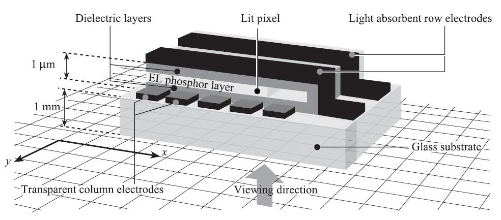 Display LCD alfanumérico monocromático Displays eletroluminiscentes Pixel material fosforescente tensão aplicada causa emissão de
