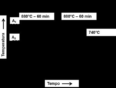 Os ensaios de tração para obtenção das curvas σ x ε foram conduzidos em uma máquina universal de ensaios a uma velocidade de 4,5 mm/min e consequente taxa de deformação inicial de 10-3 s -1.