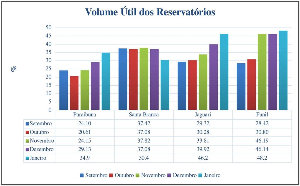 (b) Figura 4: Porcentagem do volume útil dos reservatórios, para os meses de janeiro em 2017, 2018