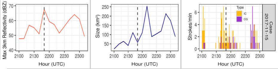 Figura 2 (esquerda) Máxima refletividade em 3km de altura, (centro) área do sistema convectivo (Z 35dBZ) e raios