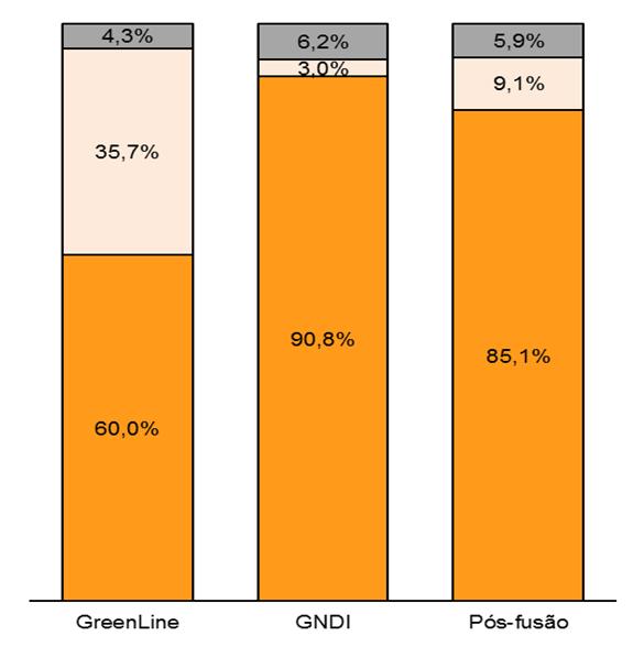 M&A: GreenLine R$1,2bi O maior player independente na região metropolitana de SP Estrutura Plano de Saúde Integrado com 464k vidas (60% corporativo), incluindo 2 hospitais (557 leitos), 10 PS e 9