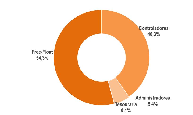 Desempenho das ações GNDI3 Composição Acionária e Desempenho GNDI3 O Grupo NotreDame Intermédica possui 528.783.790 ações ordinárias, sendo 54,3% do seu capital como ações em circulação (free-float).