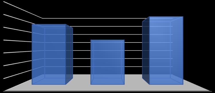 No vão de 6x5 o valor gasto com concreto na laje convencional é consideravelmente menor com relação as outras lajes.