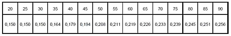 Tabela 2 - Taxas mínimas de armadura em função do fck (ABNT, 2014) De acordo com a NBR 6118 (ABNT, 2014), nas lajes armadas em duas direções, suas armaduras positivas mínimas podem ser de 2/3 da