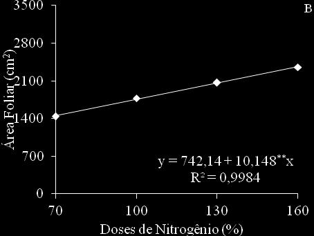 total de solutos na folha, ocorre ajustamento osmótico das células, garantindo às plantas a absorção de água (TESTER e DAVENPORT, 2003). Em trabalho com outra oleaginosa, o pinhãomanso, Nery et al.