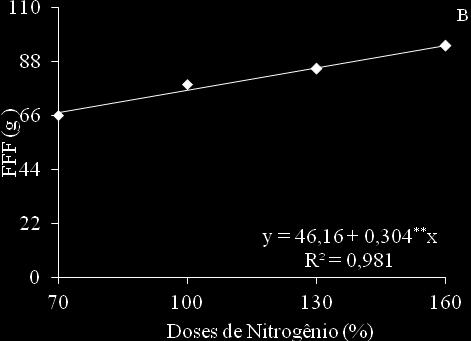 CEa. A maior redução na AP (10,76 cm) foi obtida no nível salino de 3,9 ds m -1, em comparação com a menor salinidade (0,3 ds m -1 ), evidenciando assim o efeito deletério da salinidade sobre o