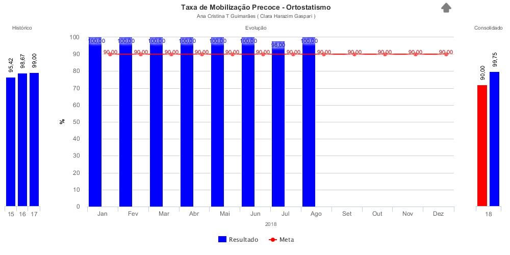 Análise do Resultado (Taxa de mobilização precoce - Ortostatismo): Em AGOSTO/18, houve 144 pacientes incluídos no programa de mobilização precoce, sendo 78 cirúrgicos.