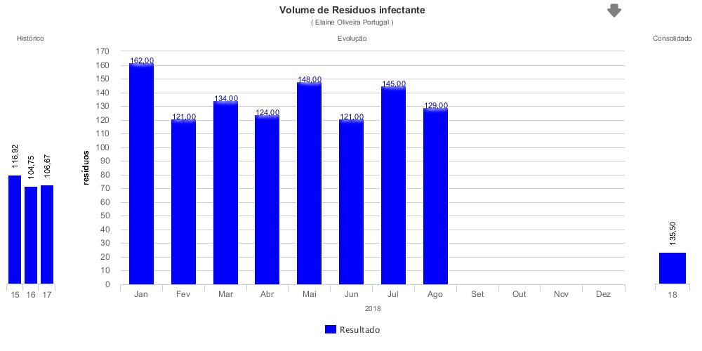 No mês de agosto verificamos redução no volume de resíduo infectante gerado, refletindo a diminuição no volume de internações, cirurgias e taxa de ocupação.