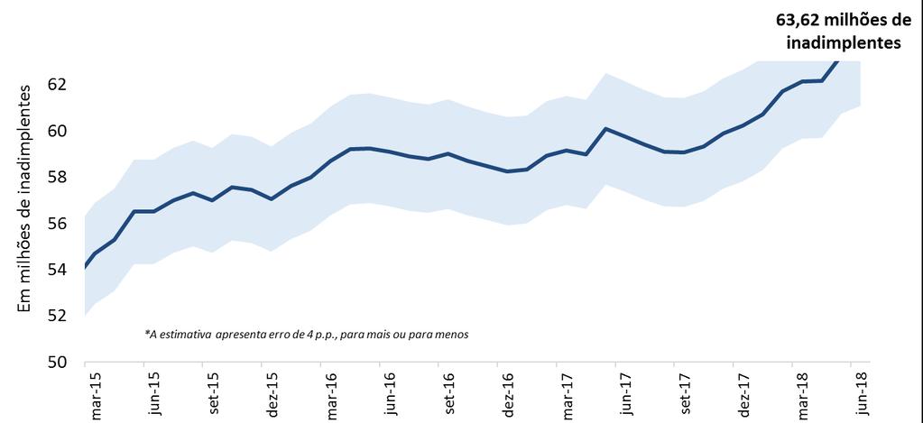 SPC Brasil e CNDL apuram que a inadimplência segue elevada, a despeito da melhora econômica O número de brasileiros negativados chegou a 63,6 milhões em junho de 2018.