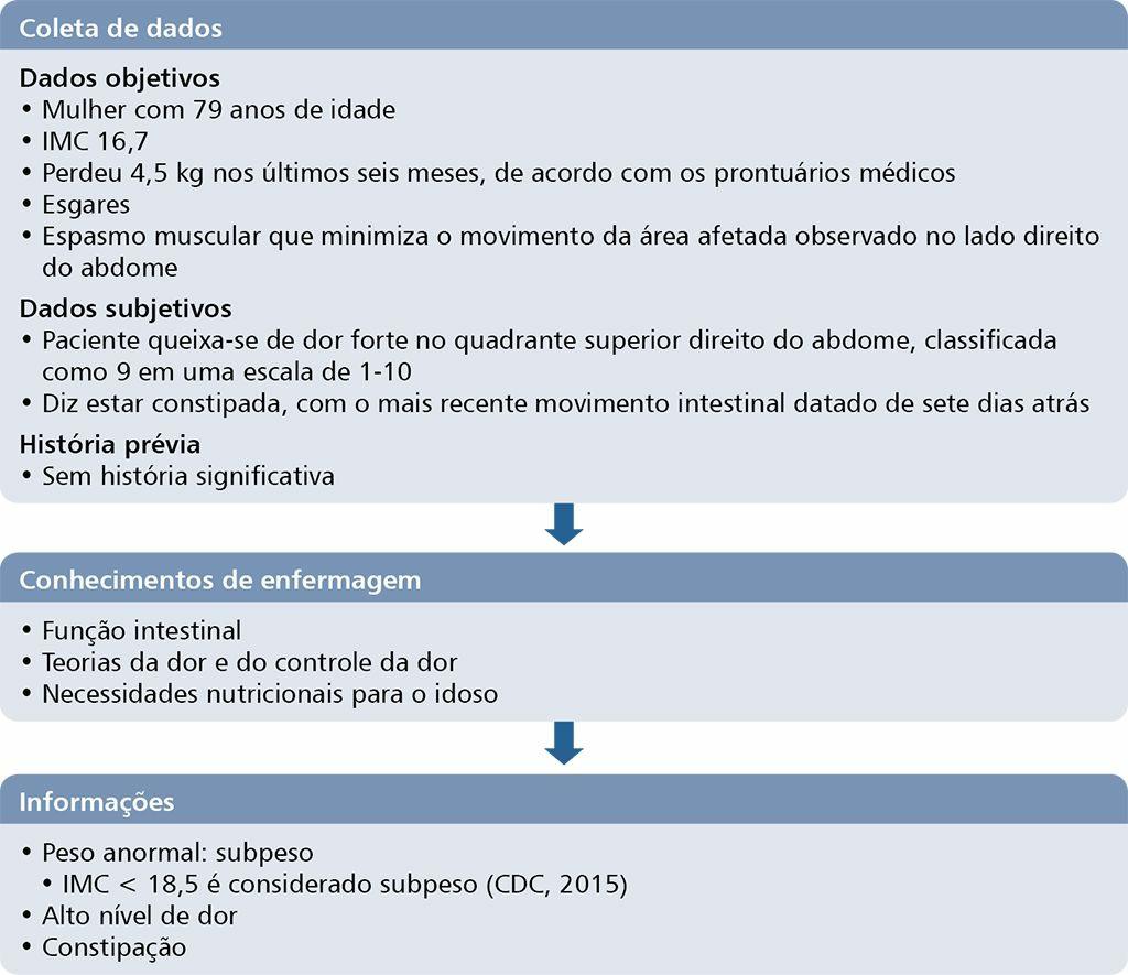 Acompanharemos seu caso a partir da avaliação de triagem até termos determinado quais diagnósticos de enfermagem são mais apropriados como base para os seus cuidados.