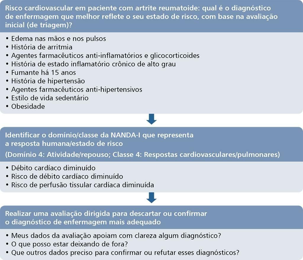 Figura 7.5 Uso da Taxonomia da NANDA-I para identificar e validar um diagnóstico de enfermagem fora da sua expertise.