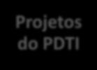 06 Finalizados 01 Pendentes Projetos do PDTI 07 Em Execução 01 Programados