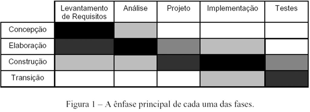 Ênfase de Cada Fase