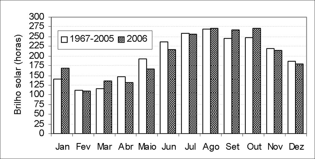 Boletim Agrometeorológico de 2006 Belém, PA 19 Fig. 2. Totais mensais de precipitação pluviométrica na Estação Agroclimatológica da Embrapa Amazônia Oriental, localizada em Belém, PA, nos períodos de 1967-2005 e 2006.