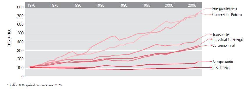 2 Participação dos Setores no Consumo Figura 2 - Participação dos Setores no Consumo Final Energético do Brasil 2007 Fonte: Balanço Energético Nacional 2008 ano base 2007 sumário executivo, página 13.