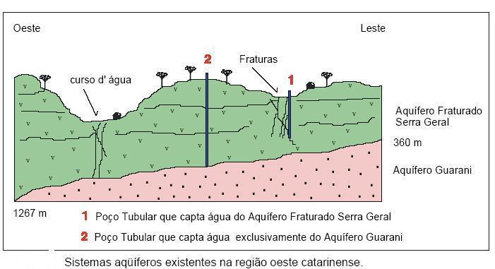 5 Perfil geológico regional 600 m 600 m Figura 01 Aquíferos da região oeste catarinense.