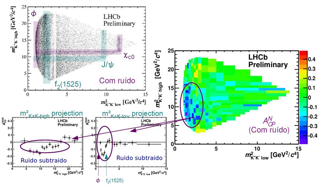 Dalitz plot do B ± K ± K + K -CONF-1-18 Janela de massa de 583 m(b < 4 MeV Sem resultados nas B factories.