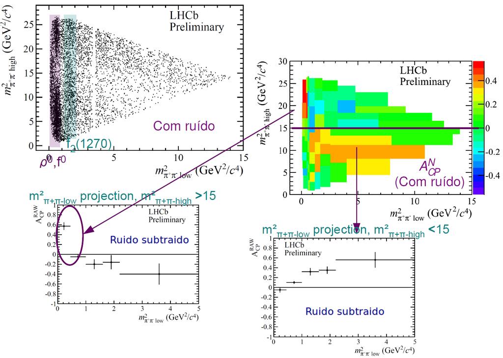 Dalitz plot do B ± π ± π + π -CONF-1-8 Janela de massa de 583 m(b < 4 MeV Alto CPV (positivo.