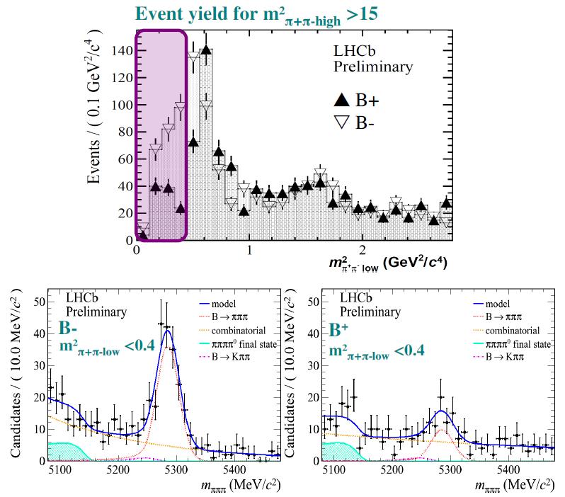 Zoom na região de maior CPV em B ± π ± π + π -CONF-1-8 Alto CPV em uma região do espaço de fase não associado a uma ressonância.