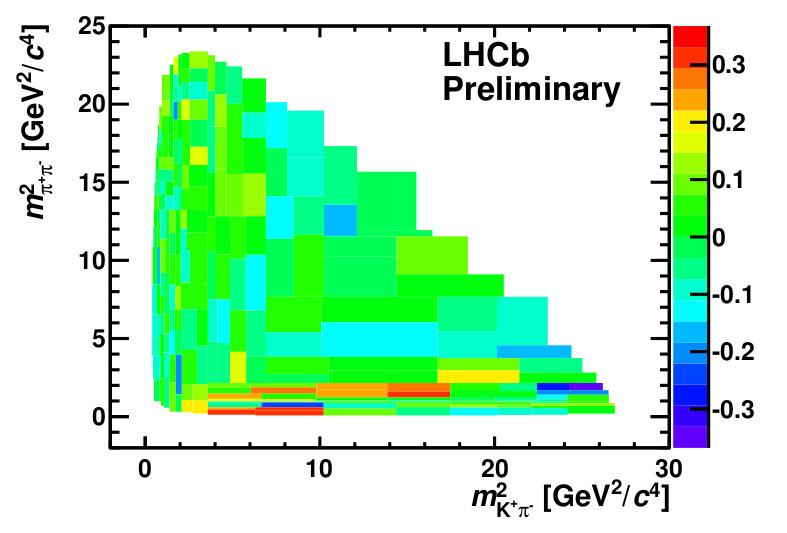 8-1 1 m + - K K (GeV /c 4 RAW A CP 1.8.6.4. -. -.4 -.6 -.8 + π - -1 1 3 4 5 mπ (GeV /c 4 low CPV não é uniforme no Dalitz plot.