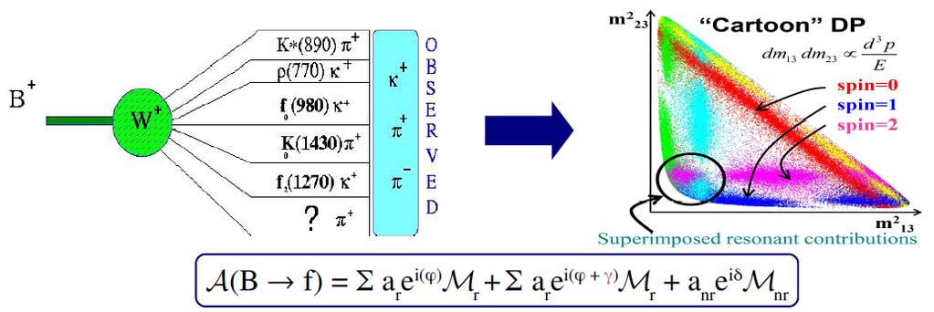 Teoria CPV no Dalitz plot (DP é comumente estudado através de um análise de amplitude usando o modelo isobárico. Cada ressonância é incluida em uma soma coerente para o decaimento total.