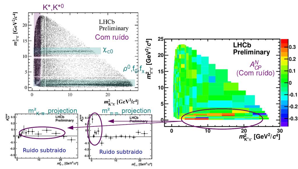 Dalitz plot do B ± K ± π + π -CONF-1-18 Janela de massa de 583 m(b < 4 MeV Resultados concordam com as B factories.