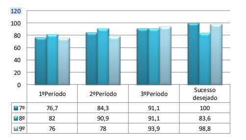 III - RESULTADOS ESCOLARES 1. Resultados académicos por ano de escolaridade/disciplina, por comparação com as metas de referência.