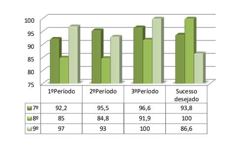 Os resultados são apresentados em termos de frequência (%). 1.1. Departamento de Línguas 1.1.1. Resultados no 3.