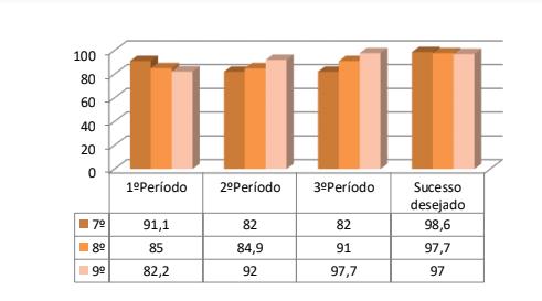 Figura 3 - Sucesso na disciplina de Inglês, ao longo dos três períodos, por ano de escolaridade (%) A partir da observação dos gráficos, verifica-se que, na disciplina de Português, o sucesso foi