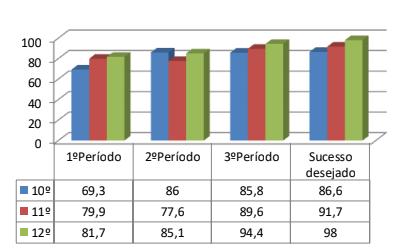 Na disciplina de Francês a situação é idêntica, tendo o sucesso desejado sido superado, no 7º e no 9º ano.