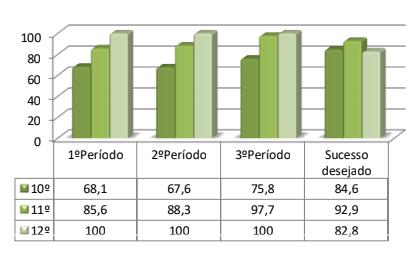 num considerável aumento do sucesso no final do ano. A diferença entre o sucesso alcançado e o sucesso desejado foi mínima, não ultrapassando os 3,6% (no 12º ano).