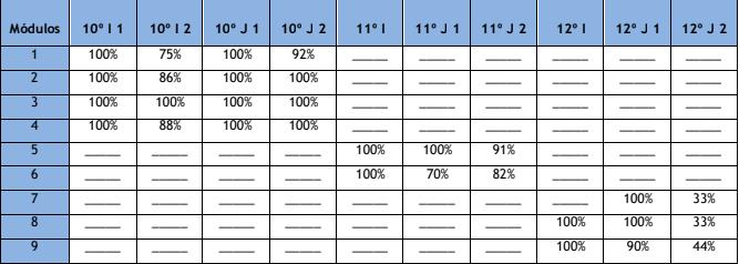 Quadro 1 - Sucesso na disciplina de Português no ensino profissional Quadro 2 - Sucesso na disciplina de Inglês no ensino profissional O