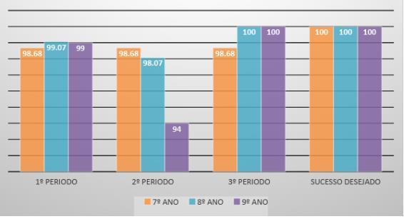 Figura 13 - Sucesso na disciplina de Educação Visual, por ano de escolaridade (%) Na disciplina de