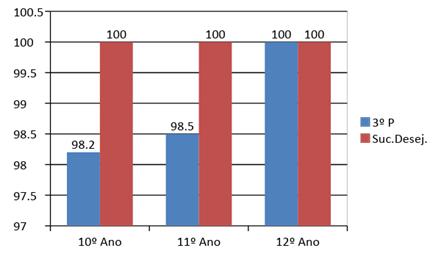 Não se verificou insucesso relevante na disciplina de Educação Física e os casos existentes decorreram do absentismo dos alunos. 1.3.