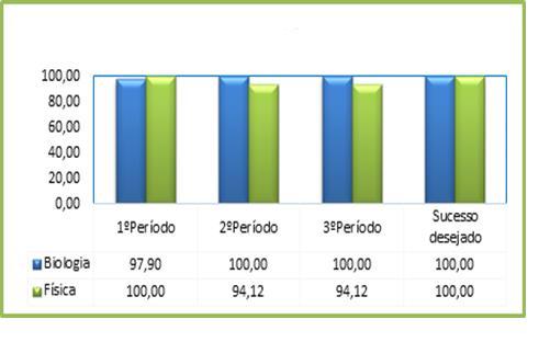 Figura 21 - Sucesso nas disciplinas de Biologia e Física, por ano de escolaridade (%) As metas que tinham sido traçadas,93,2% a 100%, para as disciplinas atribuídas