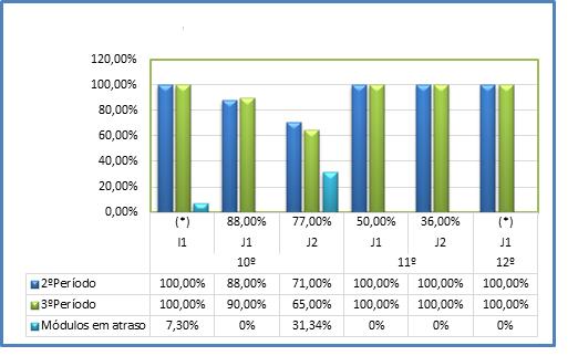 Resultados no ensino secundário profissional Apresentam-se os resultados nas disciplinas do Departamento de Ciências Experimentais.