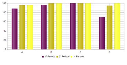 (%) Figura 24 - Sucesso na disciplina de Geografia, no 8º ano de