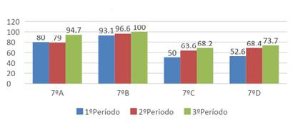 Quadro 6 Resultados na disciplina de Geografia 1ºPeríodo 2ºPeriodo 3ºPeríodo Metas 7ºA 75 73,68 73,68 7ºB 72,41 75,86 86,21 7ºC 100 100 100 100 7ºD 100 100 100 1ºPeríodo 2ºPeriodo 3ºPeríodo Metas 8ºA