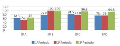 Figura 27 - Sucesso na disciplina de História, no 8º ano de escolaridade (%) Figura 28 - Sucesso na disciplina de