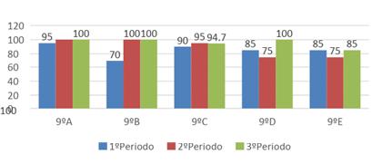 3ºPeríodo Metas 7ºA 80 79 94,7 7ºB 93,1 96,6 100 7ºC 50 63,6 68,2 100 7ºD 52,6 68,4 73,7 8ºA 61,5 52 64 8ºB 77,8